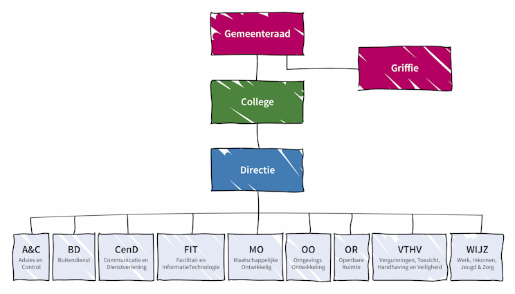 Organogram gemeente Peel en Maas