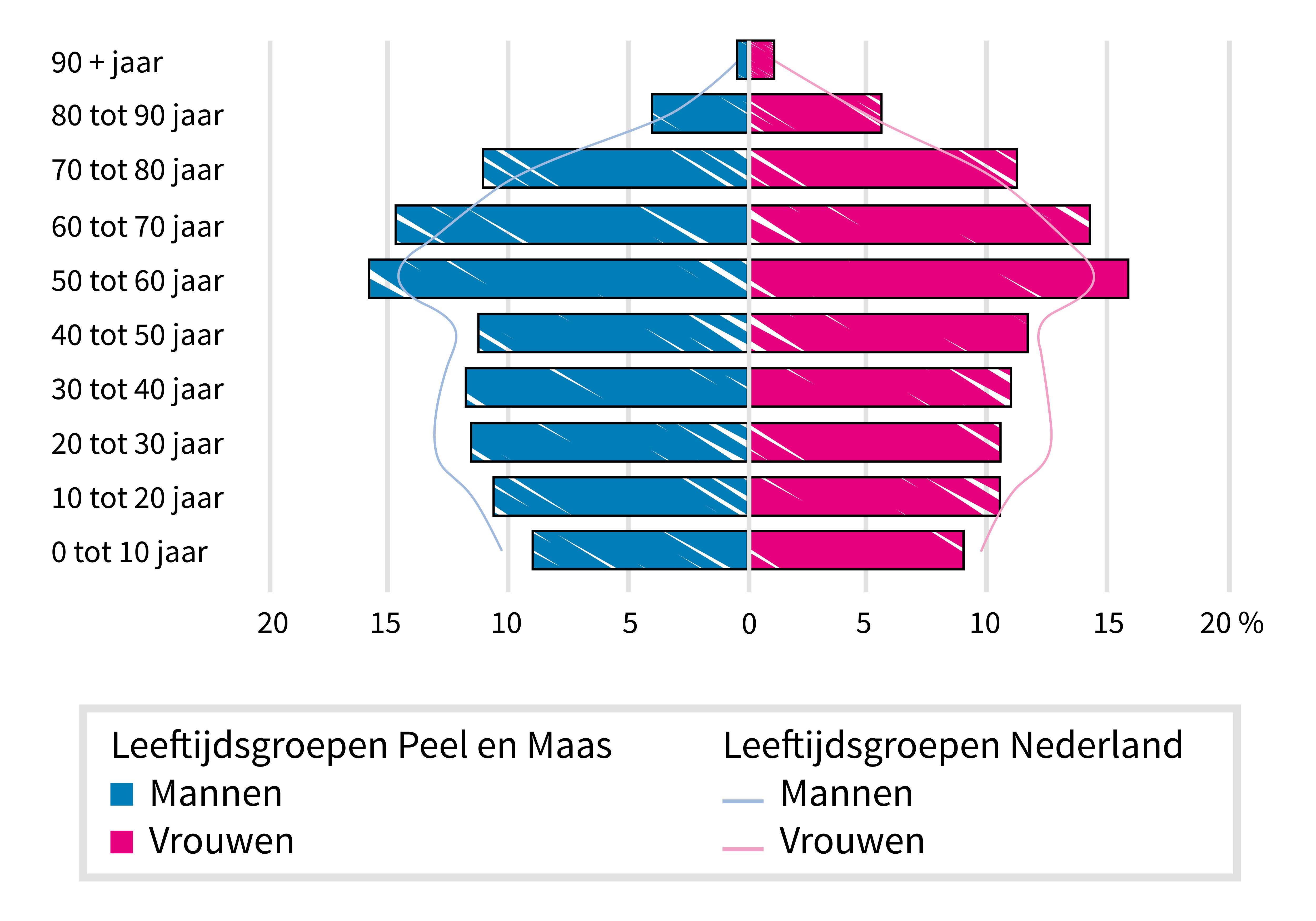 Leeftijdsgroepen Peel en Maas vergeleken met Nederland