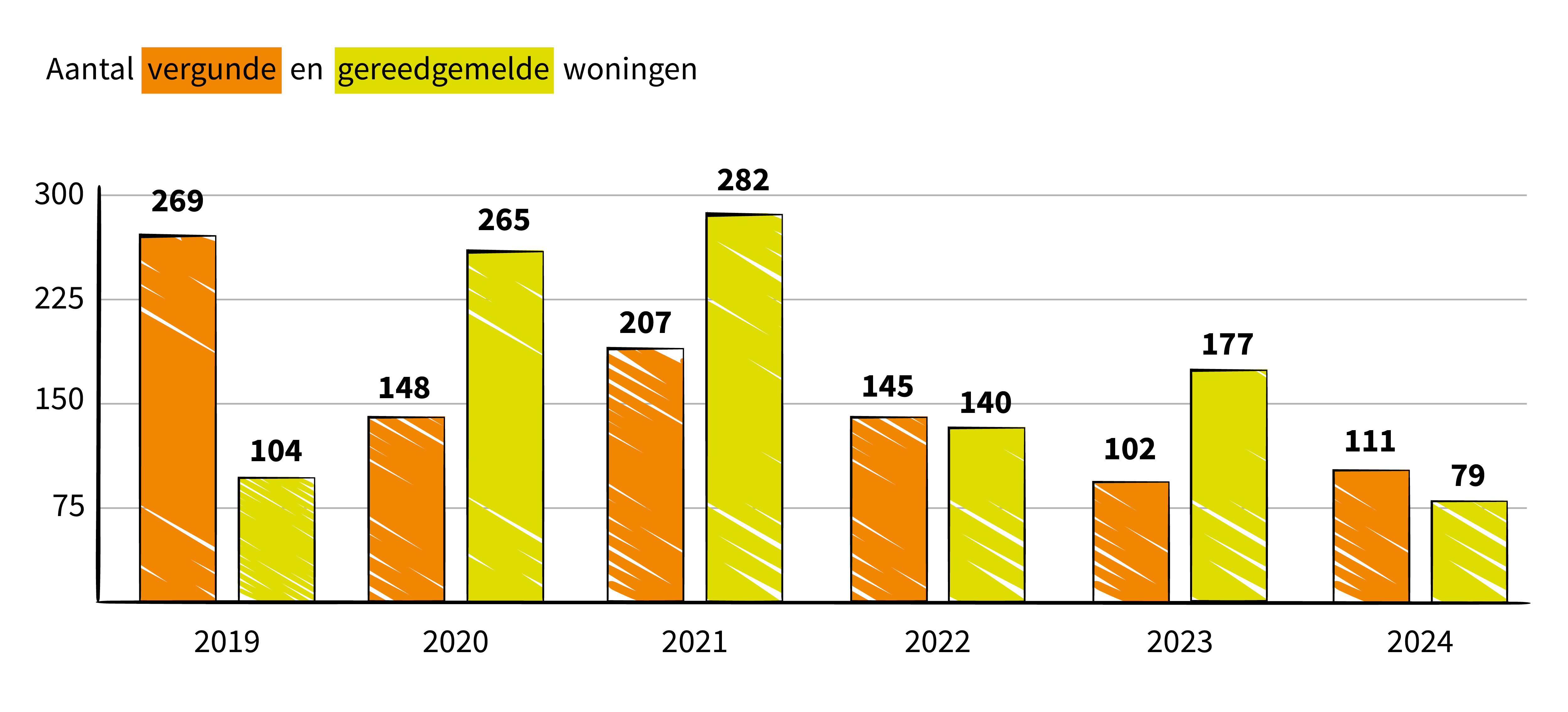 Aantal vergunde en gereedgemelde woningen